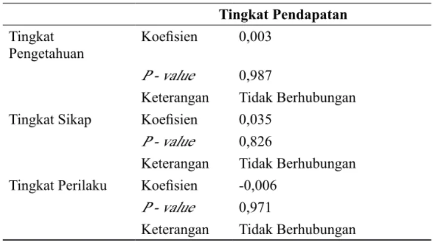 Tabel 7  Hubungan Tingkat Pendapatan terhadap Pengetahuan, Sikap   dan Perilaku Huyula Petani
