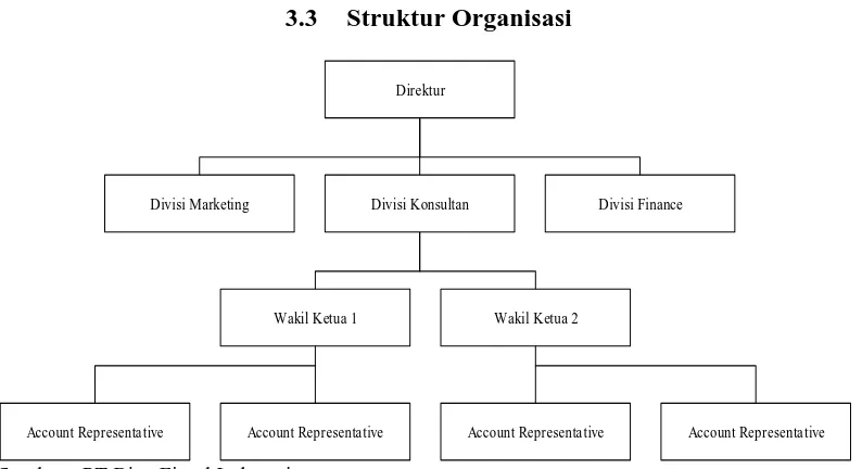 Gambar 1 Struktur Organisasi PT Bina Fiscal Indonesia 