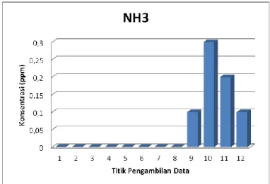 Grafik 4.2. Konsentrasi NH 3  Dalam Ruangan Percetakan   4.1.2.3. Konsentrasi NO 2 