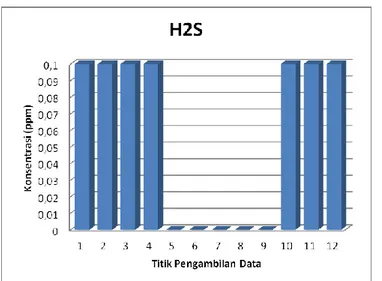 Grafik 4.5. Konsentrasi H 2 S Dalam Ruangan Percetakan   4.1.2.6. Konsentrasi CO 