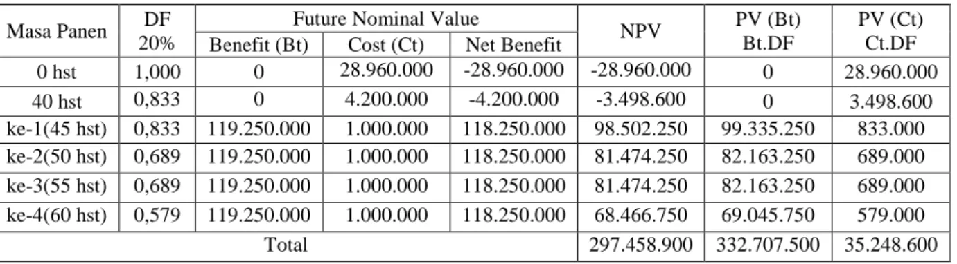 Tabel 7. Analisis Finansial Usahatani Kacang Panjang( 3 Kali Tanam Dalam 1  Tahun ) Pada Tingkat Suku Bunga Bank 20%