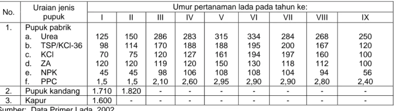 Tabel 5.  Keragaan Tingkat Pemakaian Pupuk  per Hektar Usahatani Lada        Menurut Umur  Tanaman, Tahun 2002
