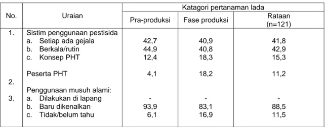 Tabel 6.  Persentase Petani Dalam Melakukan Kegiatan Perlindungan Tanaman  pada Usahatani Lada di Bangka Belitung, Tahun 2002
