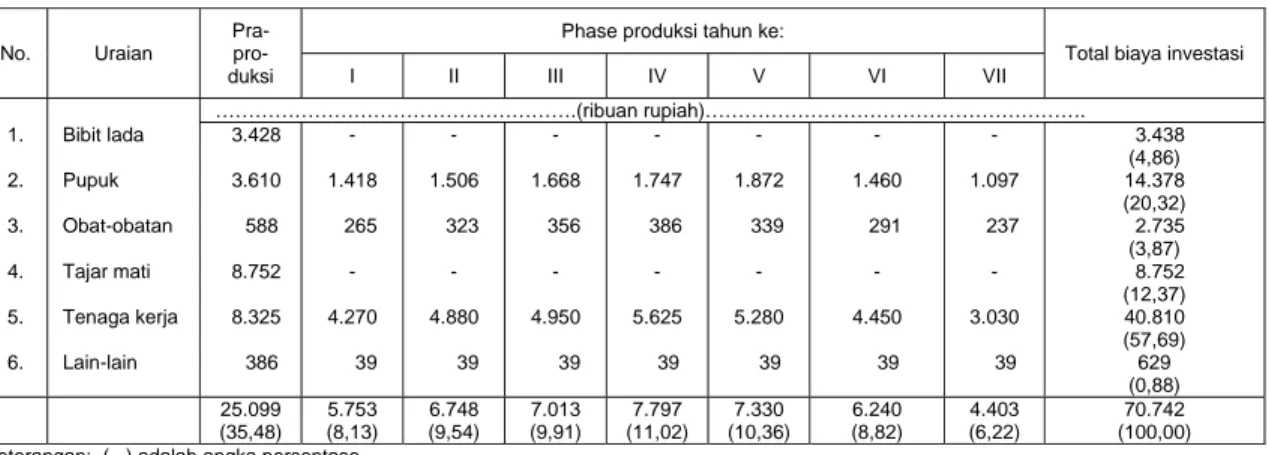 Tabel 8.  Keragaan  Alokasi  Curahan Tenaga  Kerja Usahatani  Lada (HOK per hektar) di                   Wilayah Propinsi Bangka-Belitung, Tahun 2002