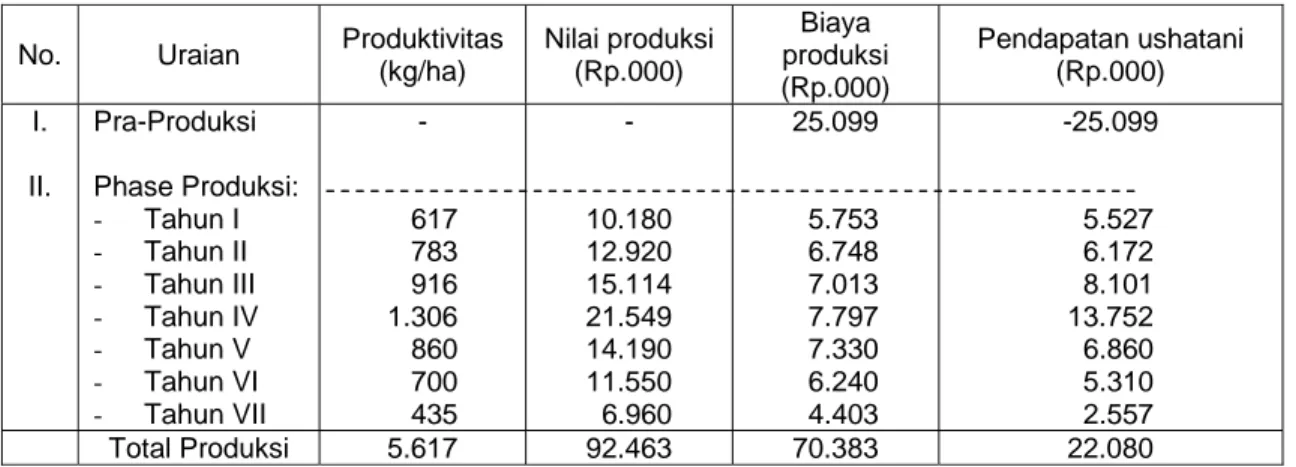 Tabel 9.  Keragaan Tingkat Hasil dan Pendapatan Usahatani Lada Selama Berproduksi di  Wilayah Propinsi Bangka-Belitung, Tahun 2002