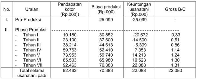 Tabel 11.  Keragaan Imbangan Biaya dan Pendapatan Secara Kumulatif Berdasar Investasi Total  Tahunan dalam Usahatani Lada di Wilayah Propinsi Bangka-Belitung, Tahun 2002