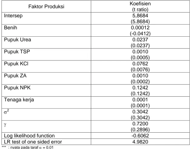 Tabel 12. Hasil Dugaan Parameter Fungsi Produksi Frontier Stokastik Komoditas Lada di  Propinsi Bangka Belitung 