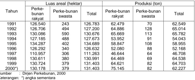Tabel 1. Perkembangan Luas Areal dan Produksi Lada Indonesia    Selama                 Sepuluh Tahun Terakhir (1991-2000)