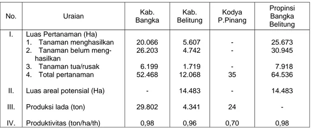Tabel 4. Keragaan Luas Areal Pertanaman, Areal Potensial dan Produksi Tanaman  Lada                di Propinsi Bangka-Belitung, Tahun 2001