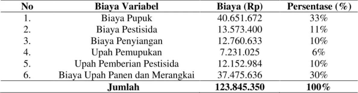 Tabel 2. Biaya Variabel Tanaman Hias Raphis excelsa Kelompok Tani Labuai  No  Biaya Variabel  Biaya (Rp)     Persentase (%) 