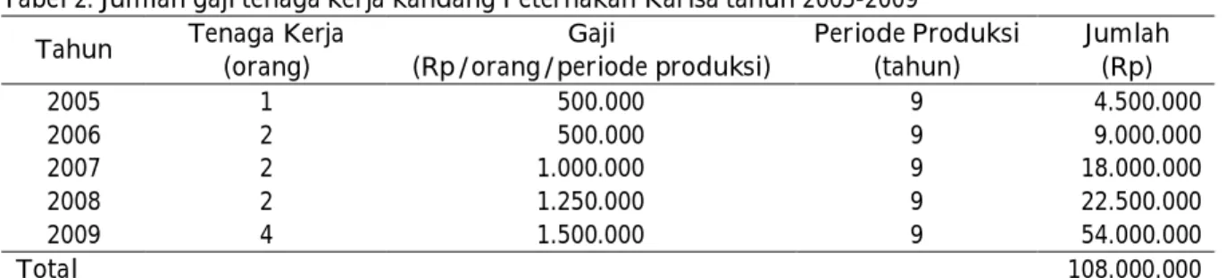 Tabel 2. Jumlah gaji tenaga kerja kandang Peternakan Karisa tahun 2005-2009   Tahun  Tenaga Kerja  