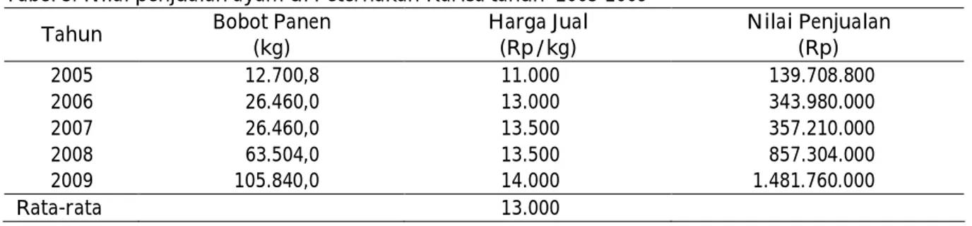 Tabel 6. Jumlah feses ayam yang dihasilkan di Peternakan Karisa tahun 2005-2009 