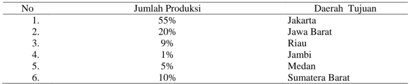 Tabel 1. Produksi Pemasaran Markisa 
