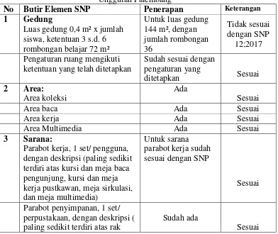 Tabel penerapan SNP 12:2017 bagian sarana prasarana perpustakaan SMA N 3 Unggulan Palembang 