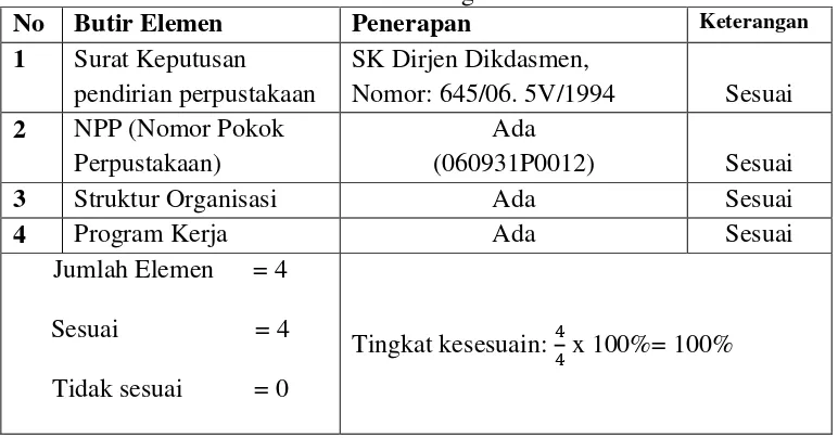 Tabel penerapan SNP 12:2017 bagian penyelenggaraan perpustakaan SMA N I Palembang 