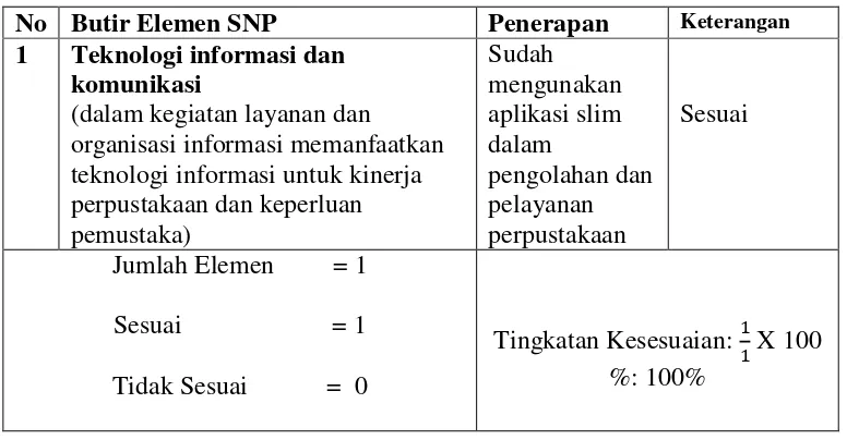 Tabel penerapan SNP 12:2017 bagian TIK perpustakaan SMA N 1 Palembang 