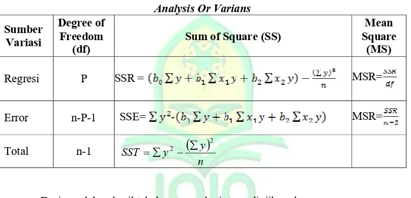 Tabel 3.5 Analysis Or Varians 