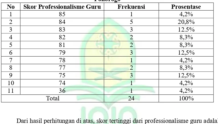 Tabel 4.2 Skor Jawaban Angket Professionalisme Guru Siswa Kelas 1A Ds Carangrejo Sampung 