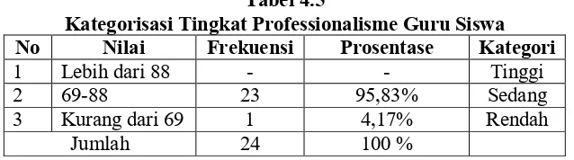 Tabel 4.5 Kategorisasi Tingkat Professionalisme Guru Siswa 