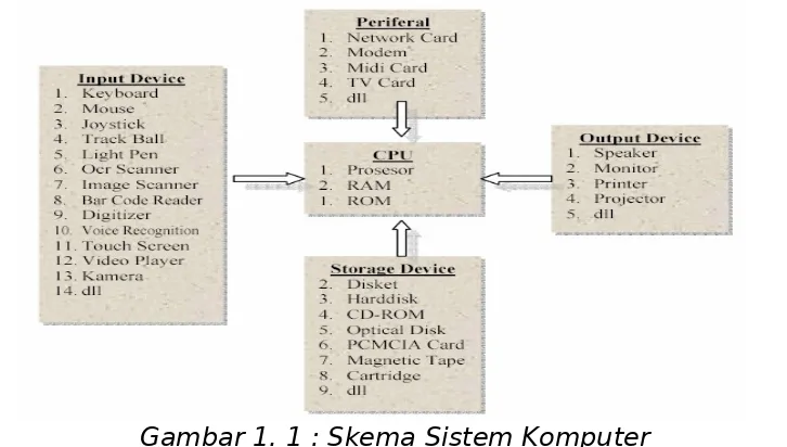 Gambar 1. 1 : Skema Sistem Komputer