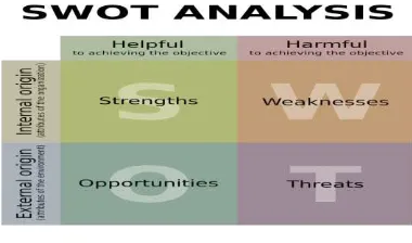 Gambar 2.  SWOT Analysis 