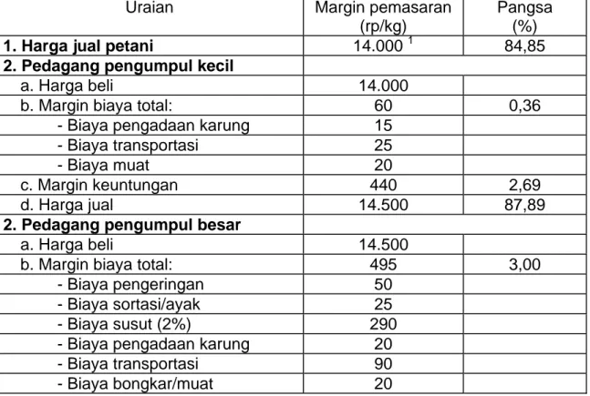 Tabel 4.  Biaya Pemasaran dan Margin Keuntungan Pelaku Tataniaga  Komoditas Lada Hitam di Propinsi Lampung 