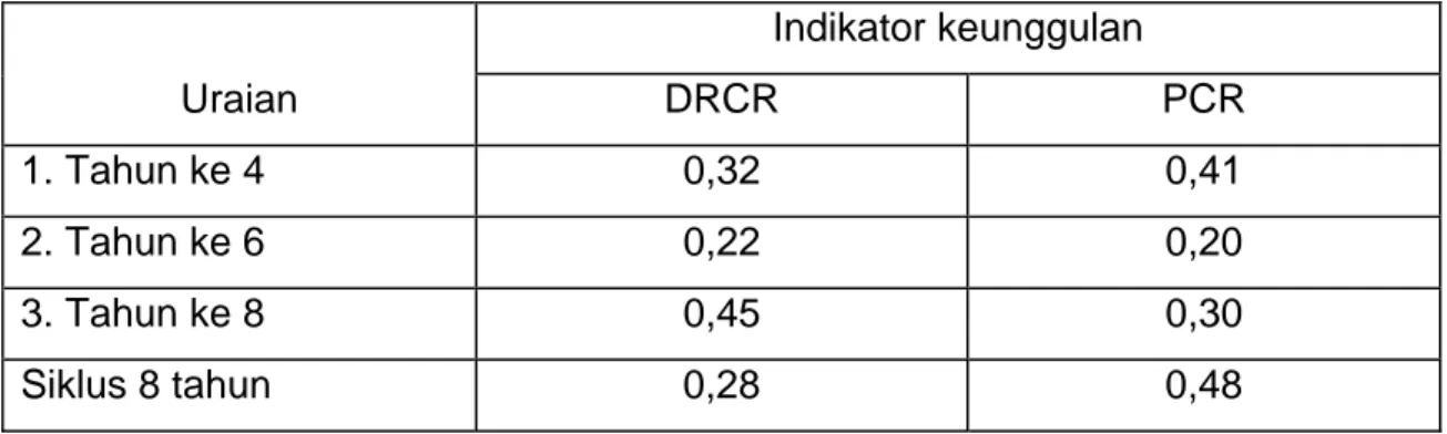 Tabel 6. Analisis Keunggulan Komparatif (DRCR) dan Keunggulan Kompetitif  (PCR)  Lada Hitam di Propinsi Lampung 