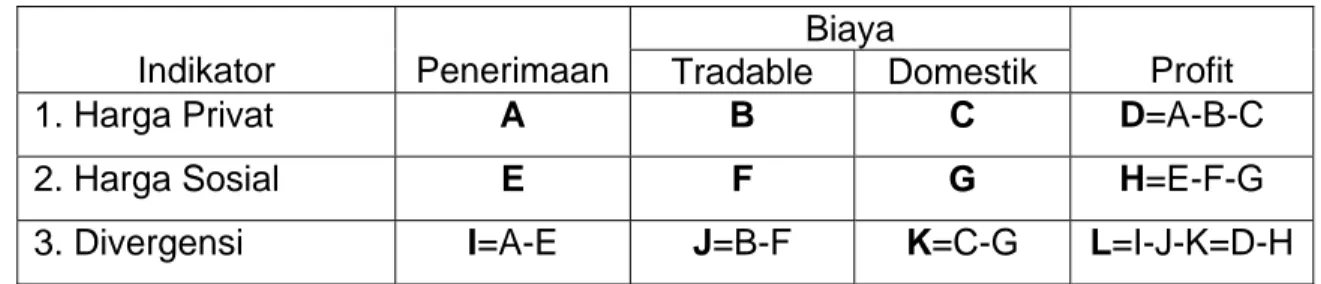 Tabel 1. Tabel Analisis Matriks PAM (dalam rupiah). 
