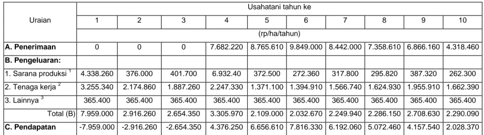 Tabel 2. Analisis Input-Output Usahatani Lada Hitam Menurut Tahun di Propinsi Lampung  Usahatani tahun ke  Uraian  1  2  3  4  5 6 7 8 9 10  (rp/ha/tahun)  A