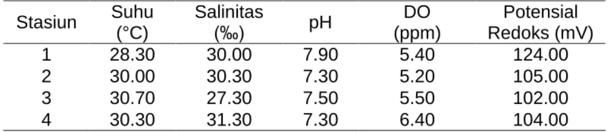 Tabel 1. Karakteristik Kondisi Lingkungan di Lokasi Penelitian  Stasiun  Suhu  (°C)  Salinitas (‰)  pH  DO  (ppm)  Potensial  Redoks (mV)  1  28.30  30.00  7.90  5.40  124.00  2  30.00  30.30  7.30  5.20  105.00  3  30.70  27.30  7.50  5.50  102.00  4  30.