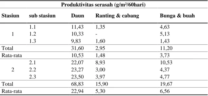 Tabel 1. Produksi serasah stasiun 1 (kesatu) dan stasiun 2 (kedua). Produktivitas serasah (g/m²/60hari)