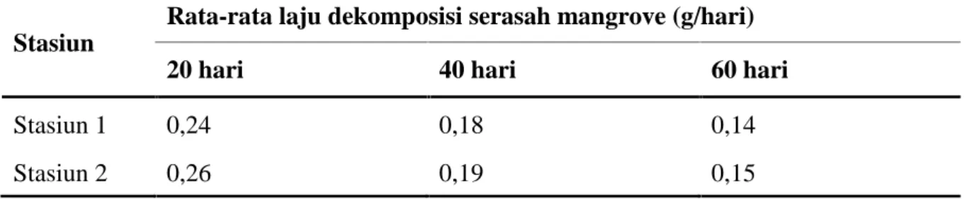 Tabel 4. Rata-rata laju dekomposisi serasah mangrove stasiun 1 (kesatu) dan 2 (kedua) secara berkala
