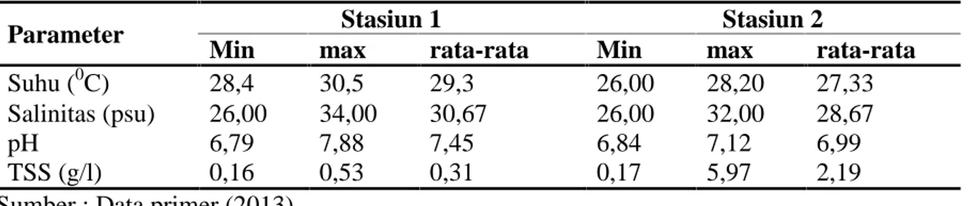 Tabel 5. Nilai parameter fisika-kimia perairan mangrove di lokasi penelitian