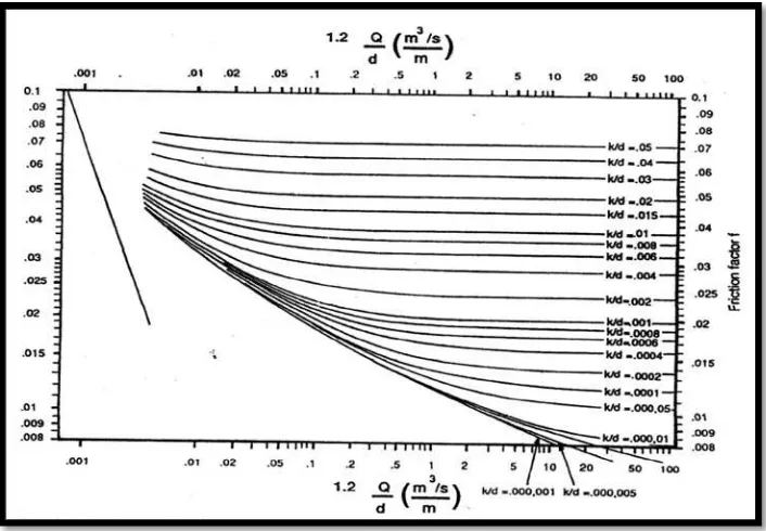 Gambar 2. 6 Grafik faktor gesekan pada pipa.               (Sumber : micro hydro desidn manual adam Harvey 1993) 