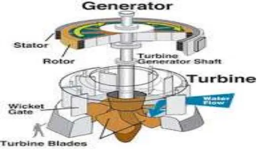 Gambar 2.9 Kaplan turbin (Sumber:http://hydropowerplantsttpln.blogspot.com/2012/02/pelatihan 