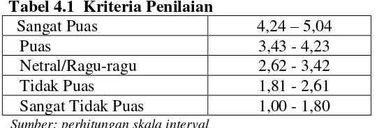 Tabel 4.1  Kriteria Penilaian  