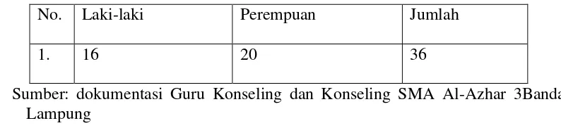 Tabel 3 Jumlah Peserta Didik Kelas XI IPA 1 SMA Al-Azhar 3 Bandar Lampung  