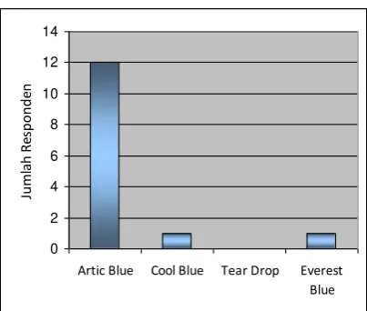 Figure 5.  Users preference of most calming blue colour (in the scale of number of respondents) (Source: author) 