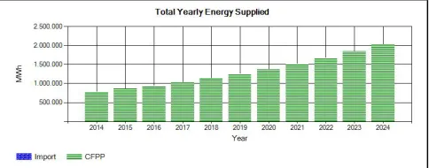 TABLE IV.  TOTAL YEARLY ENERGY SUPPLY AND T&D LOSSES FOR SCENARIO 1  