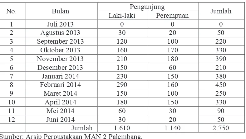 Tabel 1 Tingkat Kunjungan Tahun Ajaran 2013-2014 
