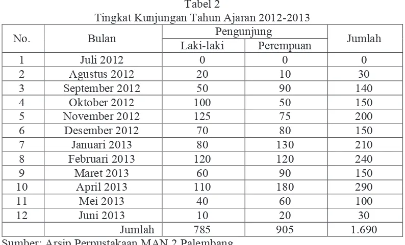 Tabel 2 Tingkat Kunjungan Tahun Ajaran 2012-2013 