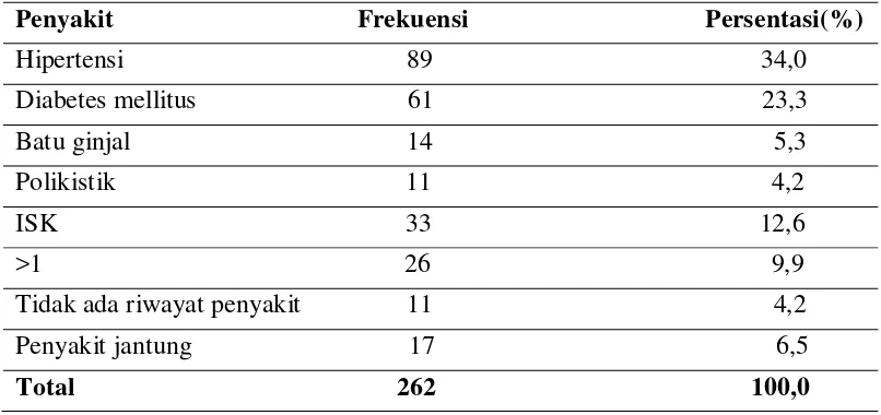 Tabel 5.9 Distribusi penderita GGK mengikut riwayat penyakit 