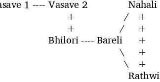 Figure 5. Similarity among distinct lexical groupings. 