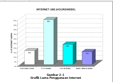 Gambar 2-1 Grafik Lama Penggunaan Internet