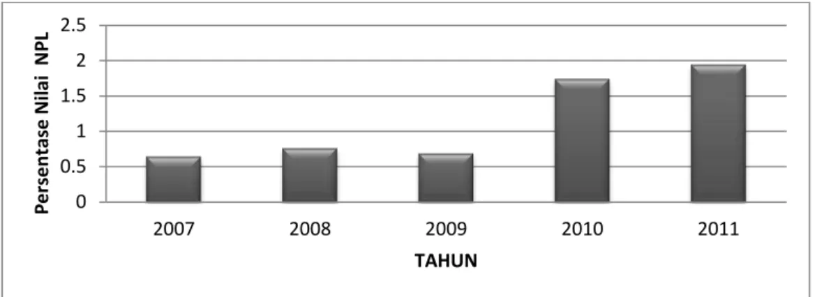 Gambar 1. Perkembangan Nilai Non Performing Loan (NPL) PT Bank Sinar     Harapan Bali periode tahun 2007-2011 (Dalam Persentase) 
