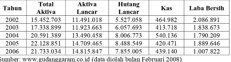 Tabel 1.1 Total Aktiva, Aktiva Lancar, Hutang Lancar, Kas, dan Laba Bersih  