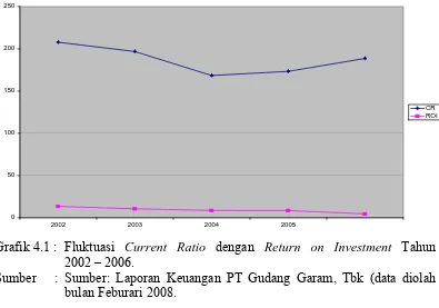 Grafik 4.1 :  Fluktuasi  Current Ratio dengan Return on Investment Tahun         2002 – 2006