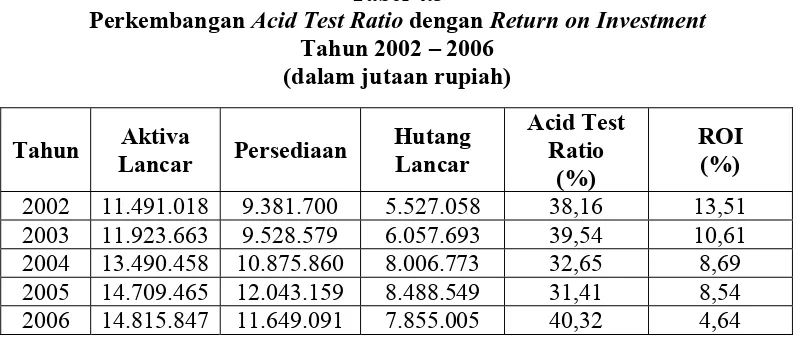 Tabel 4.3 Acid Test Ratio