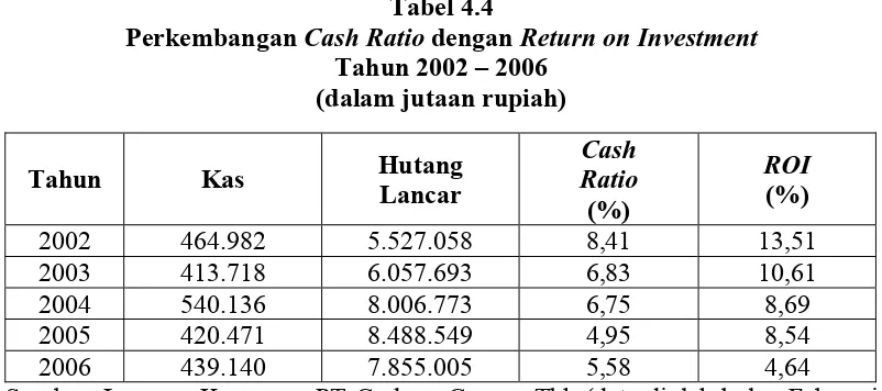 Tabel 4.4 Cash Ratio