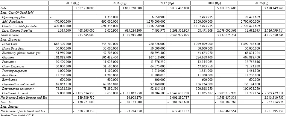 Tabel 7.11. Income Satement